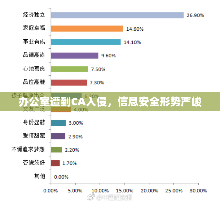 办公室遭到CA入侵，信息安全形势严峻