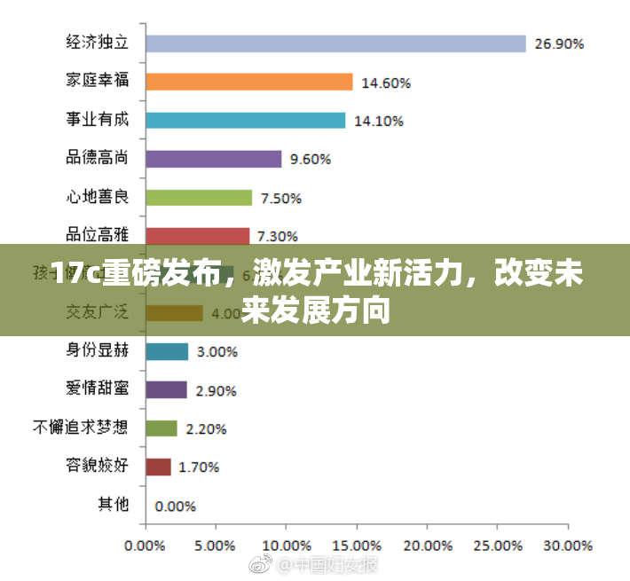 17c重磅发布，激发产业新活力，改变未来发展方向